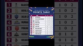 TATA IPL Standings 2026 🏆 IPL Points Table 2026 | TATA IPL Teams Ranking 2026 | TATA IPL 2026 |