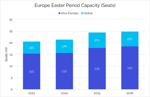 European Easter airline capacity reaches record reports IBA