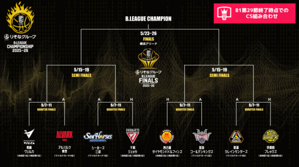 B1残り11試合時点の“仮想”CS組み合わせ…北海道がWC出場圏内から陥落、同率で並ぶ激戦も | バスケットボールキング