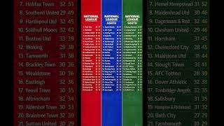 ⚽ National League, North & South Tables – Non-League Title Fights Heating Up!