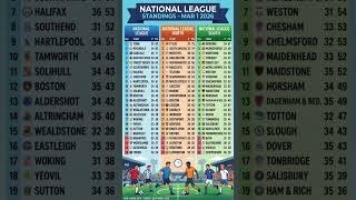 ⚽ National League Standings – 1 March 2026 | Promotion & Relegation Pressure Rising