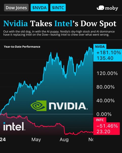 Intel’s out, Nvidia’s in. The Dow Jones Industrial Averag...