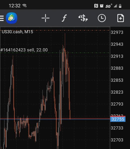 Today's trade went rather well! 4H Supply was approached ...