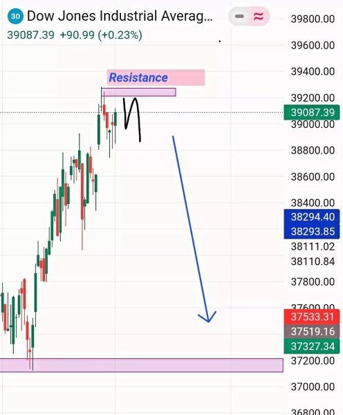 #dowjones #dji #dowjonesindex #dowjonesindustrialaverage