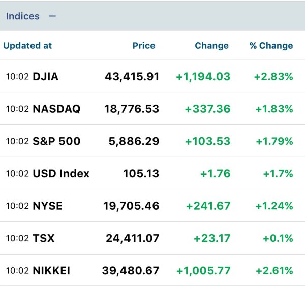 realdonaldtrump already making impactful moves with the h...