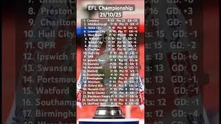 Coventry Stay Top! 🔥 Latest EFL Championship Table – Big Wins & Tight Battles! ⚽🏆