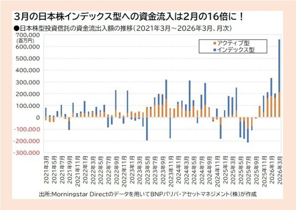 日経平均13％急落でも個人投資家は「超・強気」！――3月の投信流入2.3兆円、日本株型への流入額は金融危機後で最大に【投資信託の最前線】（ダイヤモンド・オンライン） - Yahoo!ニュース