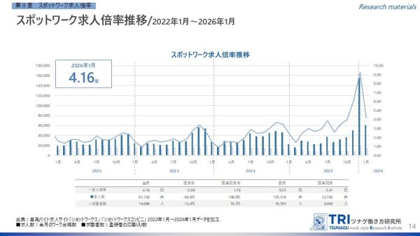 【調査レポート】短時間・単発で働くスポットワークの求人倍率は4.16倍、スポットワーク平均時給は1,239円