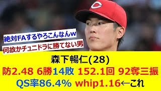 森下暢仁(28) 防2.48 6勝14敗 152.1回 92奪三振 QS率86.4% whip1.16←これ【ネット反応集】
