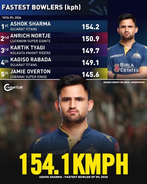 🚨 ASHOK SHARMA - FASTEST BOWLER OF IPL 2026. 🚨

Image cre...