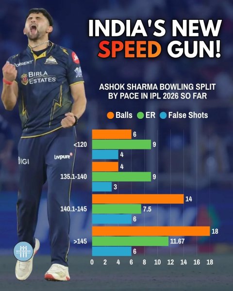 Just a day before the IPL 2026 mini auction, Rajasthan’s ...