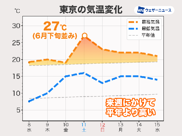 週末は西日本、東日本で初夏の陽気　東京は6月下旬並みの27℃予想 - ウェザーニュース
