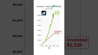 POV: You invested $1/day in Nasdaq since 2010📈🔥 #nasdaq #investments #stockmarket