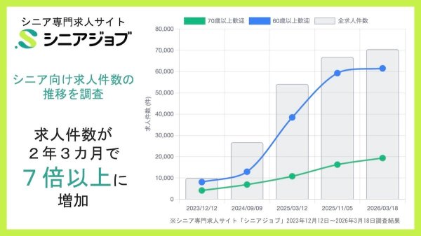 シニア向け求人サイトの掲載求人数、2年3カ月で7倍以上に増加