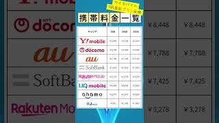 2025年9月版｜大手＆格安SIMの携帯料金を徹底比較 #ワイモバイル  #Ymobile