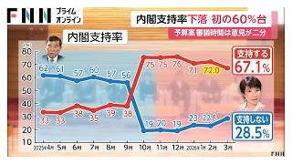 高市内閣支持率67.1％　政権発足後初の60％台に　「飲食料品の消費税2年間0％」実行すべき2月より増え56.8％【FNN世論調査】（2026年03月16日）