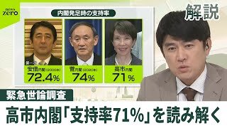 【解説】高市内閣「支持率71％」を読み解く  緊急世論調査の結果は…