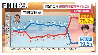 高市内閣支持率75.2％…発足1カ月ほぼ変わらず高水準　台湾有事めぐる答弁の評価“適切”6割超え　FNN世論調査