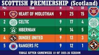 Scottish Premiership (Scotland) Table - End of Matchday 10 of 2025-26 season | Hearts at the top