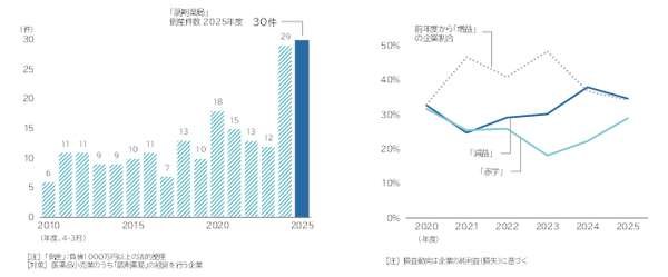 「調剤薬局」の倒産動向（2025年度）　病院近くの「門前薬局」苦境　2025年度の倒産30件、2年連続で最多更新|au Webポータル