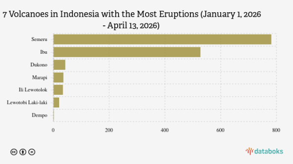 Warning! Mount Ibu Erupts Again This Afternoon (Monday, April 13, 2026)  | Pusat Data Ekonomi dan Bisnis Indonesia | Databoks