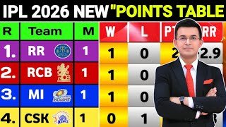 IPL 2026: NEW POINTS TABLE | RR और RCB की बादशाहत, MI ने पलटी बाजी! IPL 2026 LATEST POINTS TABLE
