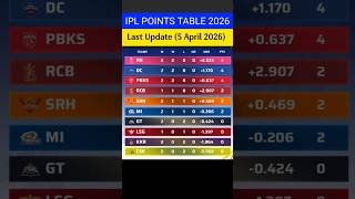 IPL Points Table 2026 | IPL 2026 points table Today | after GT vs RR Match 9 #GTvsRR #GT